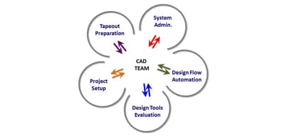 The CAD Team – Unsung Heroes in a Successful Tapeout