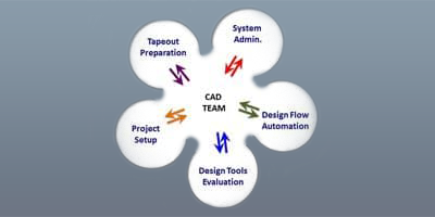 The CAD Team – Unsung Heroes in a Successful Tapeout