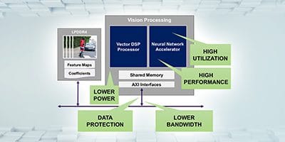 IP Management And Development At 5/3nm