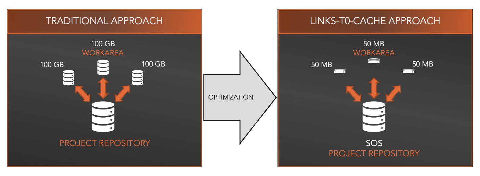 Storage Optimization