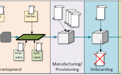 Managing Device Certificates Is Becoming Harder