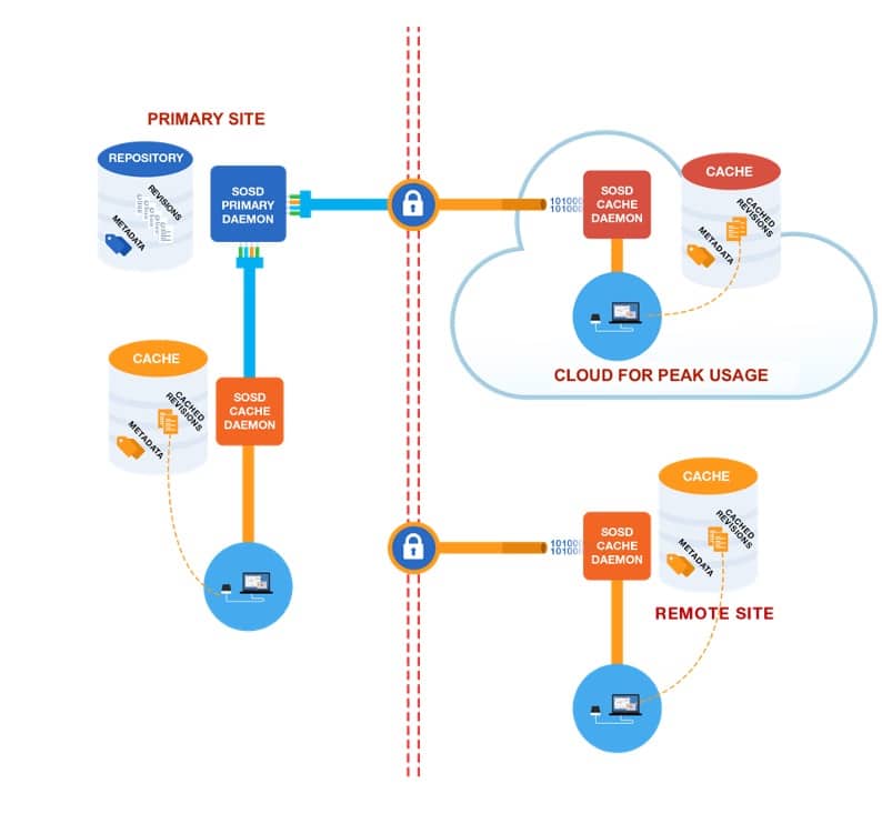 How Cliosoft's customers typically set up a Cliosoft SOS cache server on shared storage.